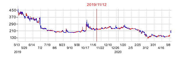 2019年11月12日 15:52前後のの株価チャート